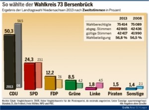 Das Wahlergebnis im Wahlkreis 73 (Bersenbrück).